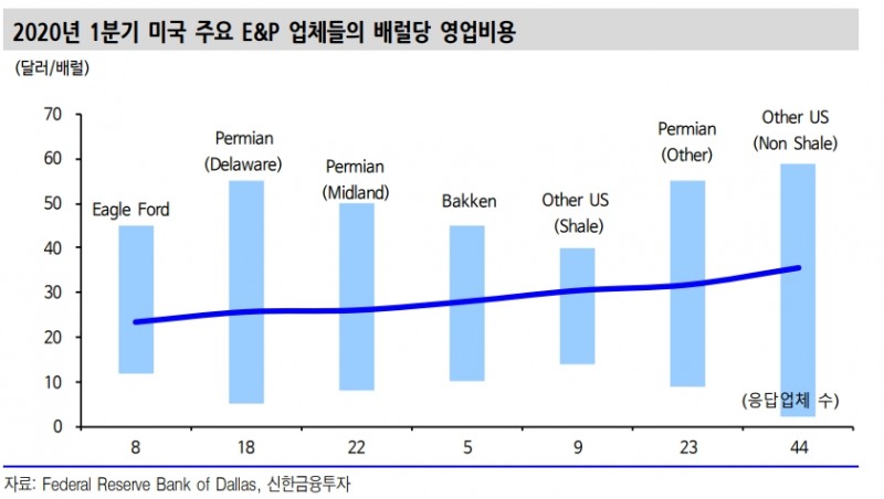 향후 유가 향방 코로나19 진정시기와 미국 원유 생산량에 따라 결정 - 신금투