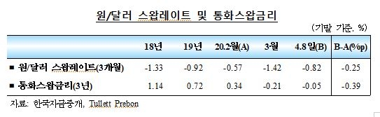 코로나19 여파로 국제금융시장 변동성 확대...한미통화스왑으로 외환시장은 다소 안정돼 - 한은