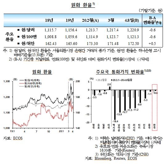 코로나19 여파로 국제금융시장 변동성 확대...한미통화스왑으로 외환시장은 다소 안정돼 - 한은