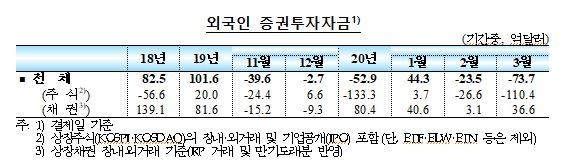 코로나19 여파로 국제금융시장 변동성 확대...한미통화스왑으로 외환시장은 다소 안정돼 - 한은