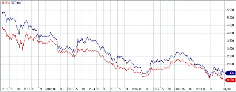 자료: 2010년대 이후 국고3년과 국고10년 금리 흐름..출처: 코스콤 CHECK