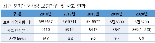 / 자료 = 국방부