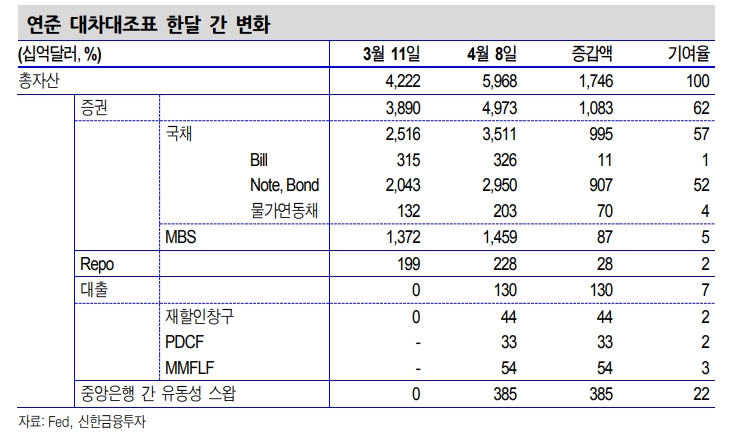 미국채, 단기적 수급 부담 불가피..중장기적으로 강세 압력 - 신금투