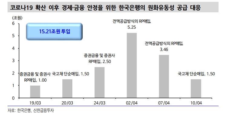 코로나19 확산후 현재까지 풀린 한은 원화유동성 15.21조..한은, 2008년 위기 능가하는 대응 중 - 신금투