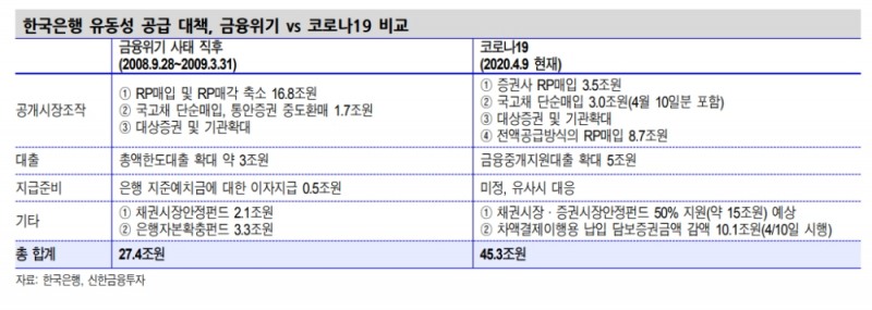 코로나19 확산후 현재까지 풀린 한은 원화유동성 15.21조..한은, 2008년 위기 능가하는 대응 중 - 신금투