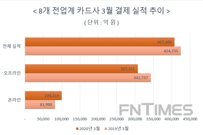 자료 : 8개 전업계 카드사