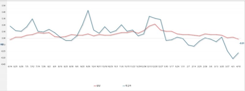 서울 재건축 vs 일반 아파트 주간 매매 변동률 추이 / 자료=부동산114