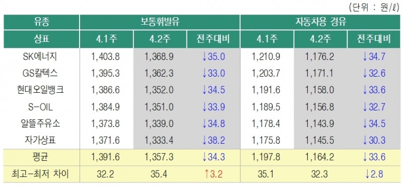 4월 1~2주 상표별 주유소 판매가격. 제공=한국석유공사