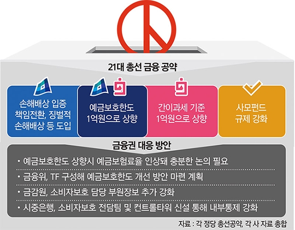 소비자보호 강화 총선공약 남발…포퓰리즘에 달갑지 않은 금융권