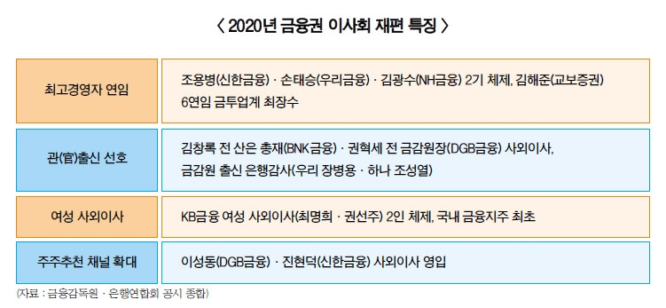 금융권 이사회 여성 부각…관출신 선호