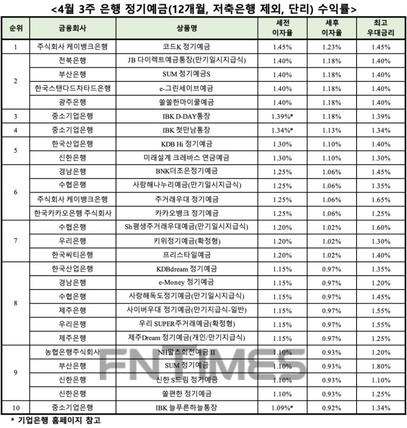 자료 : 금융상품한눈에, 12개월 1000만원 예치 시