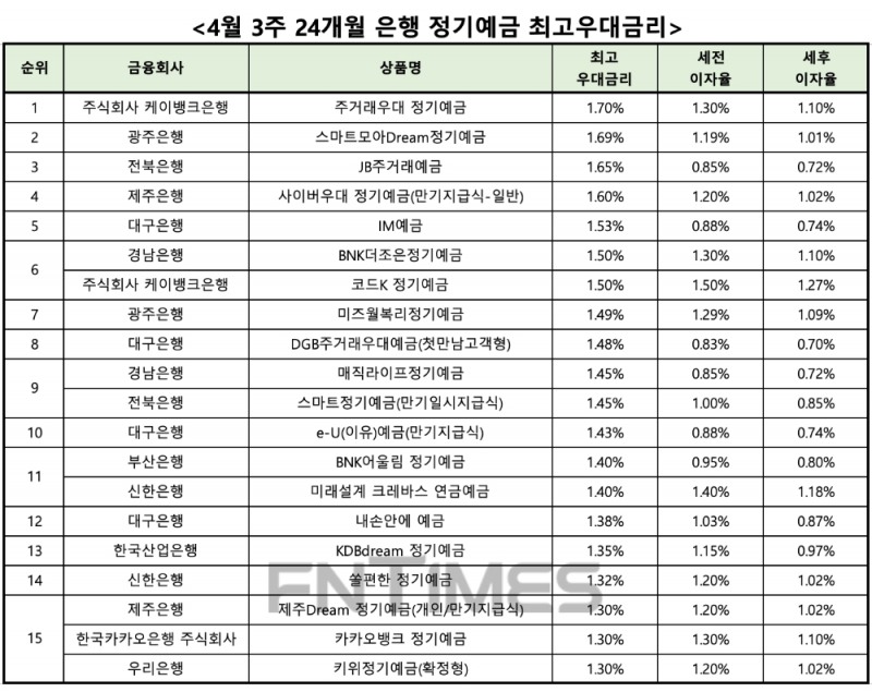 자료 : 금융상품한눈에 24개월 1000만원 예치 시