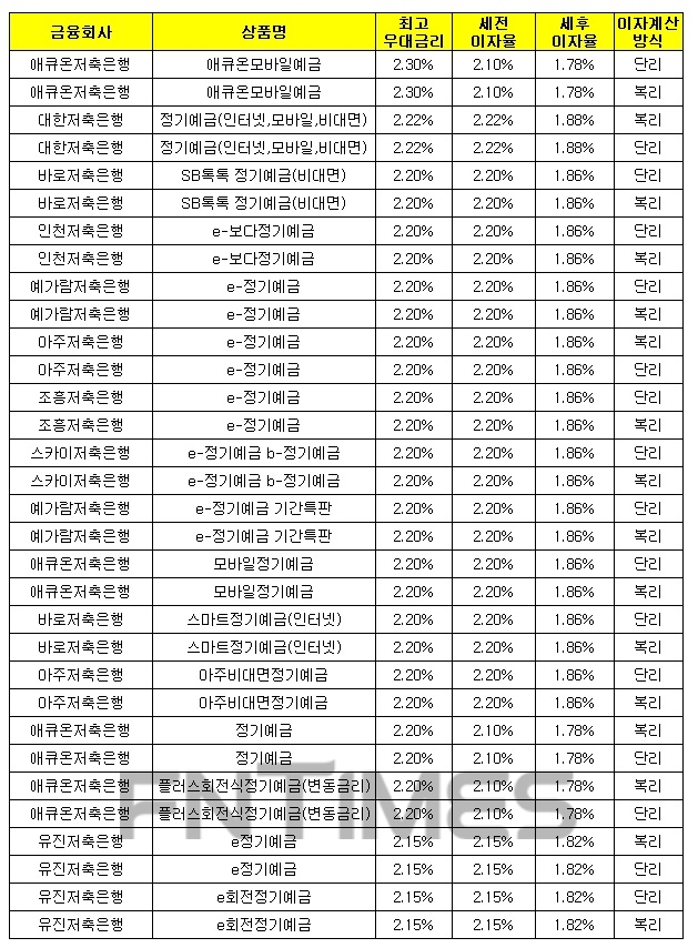 1000만원 12개월 예치 기준./자료 = 금융감독원 금융상품통합비교공시시스템