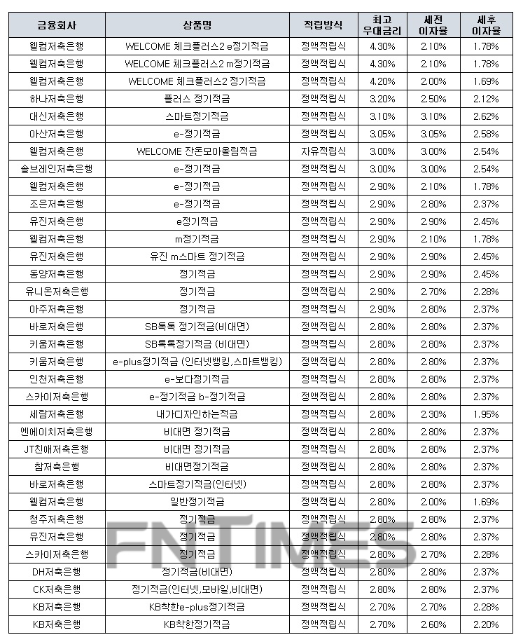 월 10만원씩 24개월 간./자료 = 금융감독원 금융상품통합비교공시