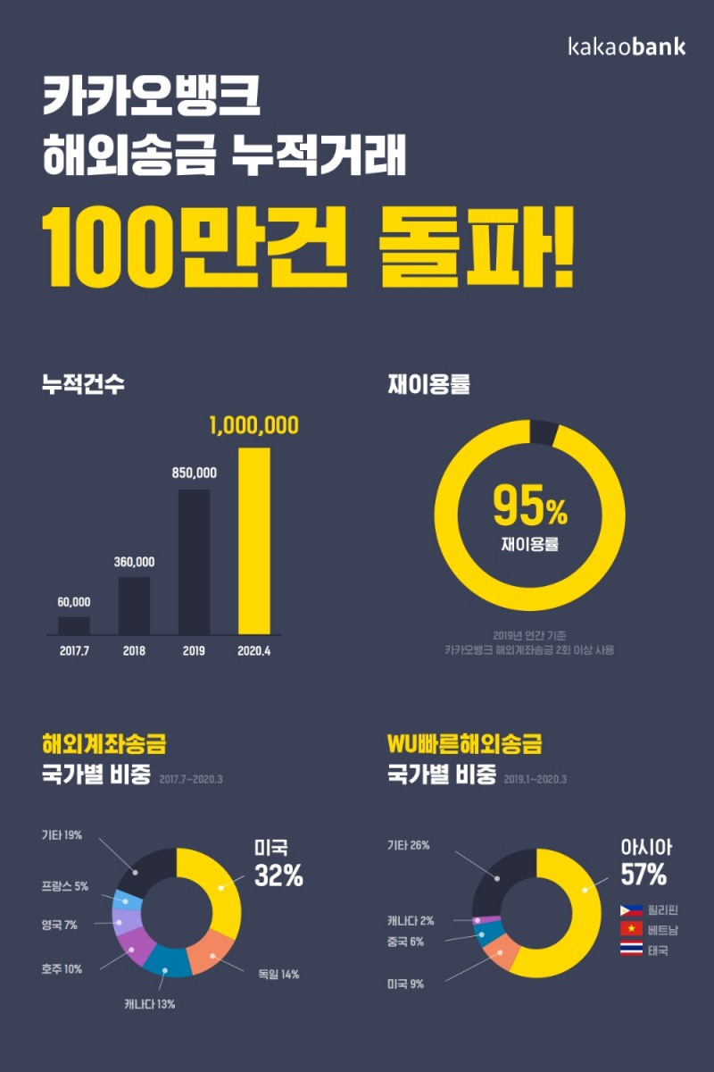 △ 카카오뱅크의 해외송금 서비스 이용건수가 100만건을 돌파했다. /사진=카카오뱅크