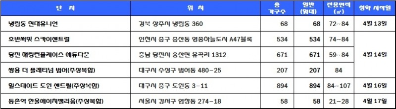 4월 3주 청약 예정 일정. 자료=닥터아파트.
