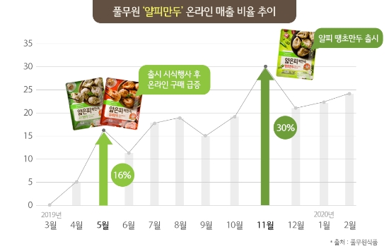 풀무원 ‘얄피만두’, 2000만봉 넘게 팔렸다…올해 매출 1000억원 목표