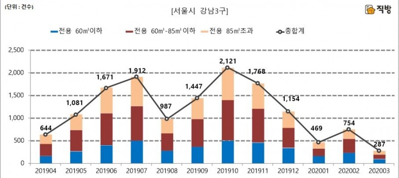  최근 1년 서울시 강남3구 월별 아파트 매매거래량 추이 / 자료=직방