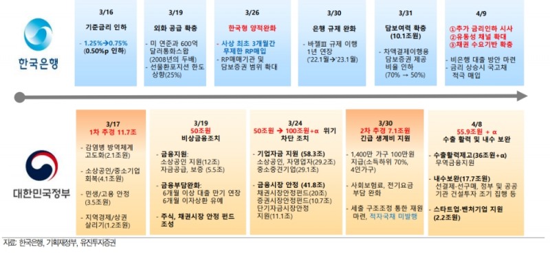 한은 유동성 채널 확대와 수급기반 강화는 금리 한단계 레벨다운 모멘텀 - 유진證