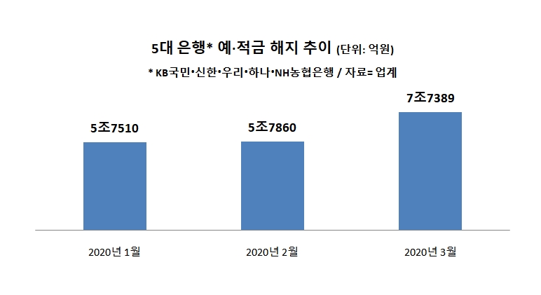 코로나로 은행 예·적금 깬다…5대은행 3월 해지액 7.7조로 껑충