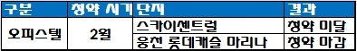 아시아신탁 올해 1분기 시행 단지 청약 결과. 자료=한국감정원 청약홈.