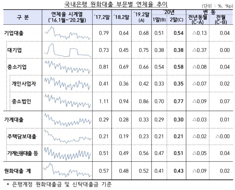 △ 국내은행의 원화대출 부문별 연체율 추이. /자료=금감원