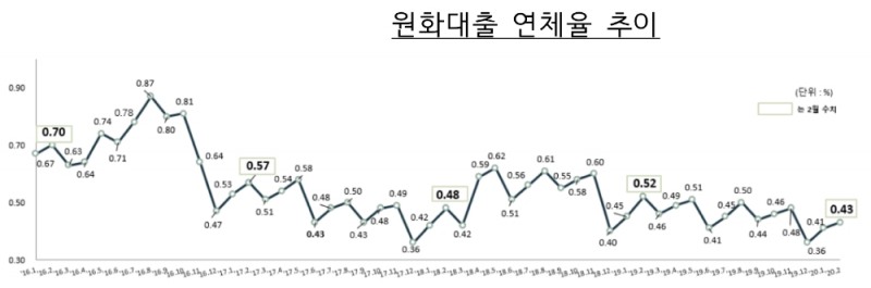 △ 국내은행의 원화대출 연체율 추이. /자료=금감원