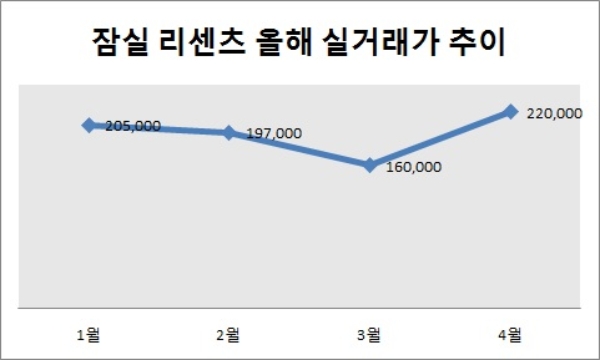 단위 : 만원. 자료=국토교통부 실거래가 공시시스템.