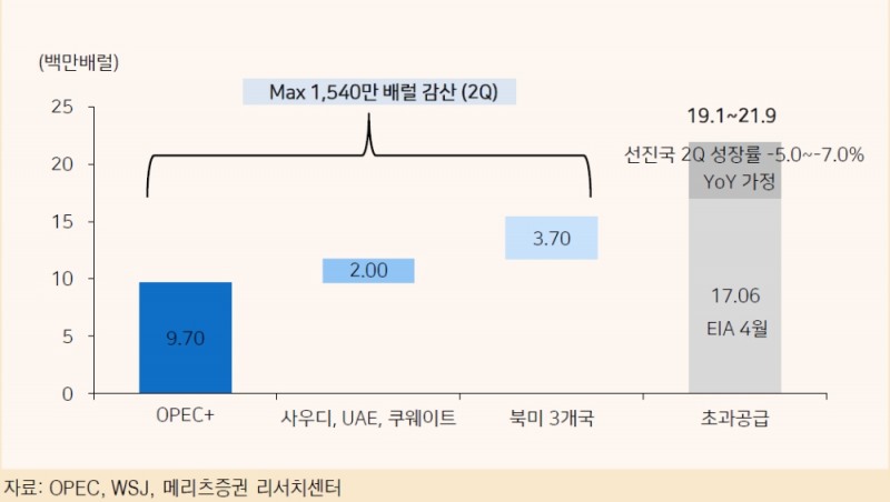 유가 바닥 잡았으나 탄력적 회복 기대는 어려울 것 - 메리츠證
