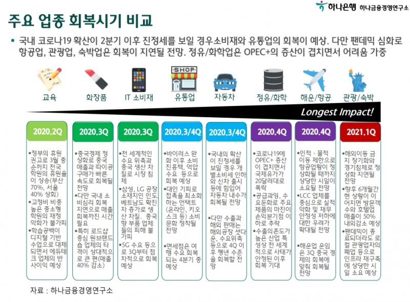 "빠르면 5월 한국경제 정상활동 재개…항공·관광업은 4분기 이후"