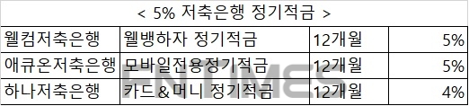 ‘금리 보릿고개’ 속 5% 적금 낸 저축은행