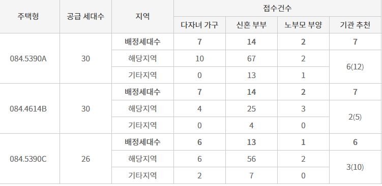 쌍용 더 플래티넘 범어 특별공급 결과 (13일 저녁 기준) / 자료=한국감정원 청약홈