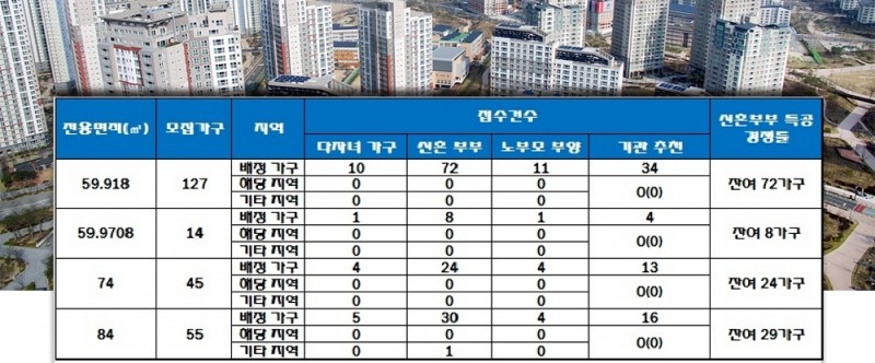당진 효성 해링턴플레이스 특별공급 결과. 자료=한국감정원 청약홈.
