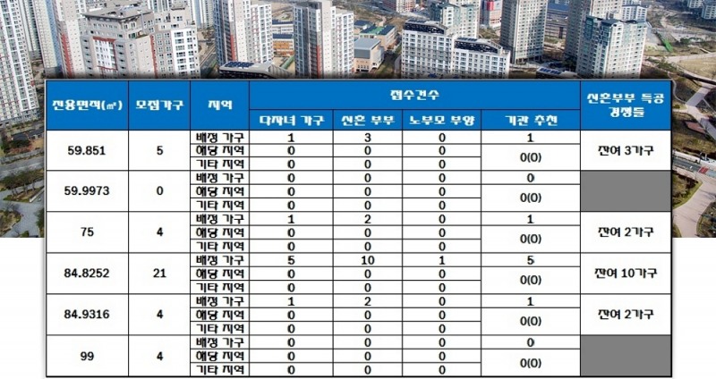 포레나 거제 장평 특별공급 결과. 자료=한국감정원 청약홈.