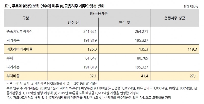 자료= 나이스신용평가 'KB금융지주의 푸르덴셜생명 인수에 대한 NICE신용평가의 견해' 리포트 갈무리 