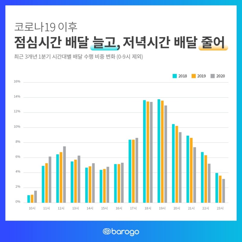 바로고 "코로나19 이후 점심 배달 늘고 저녁 배달 줄어"