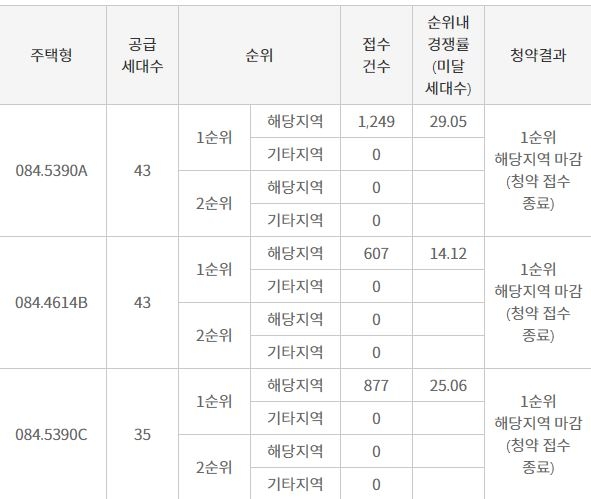 쌍용 더 플래티넘 범어 해당지역 1순위 청약 결과 (14일 저녁 9시 기준) / 자료=한국감정원 청약홈