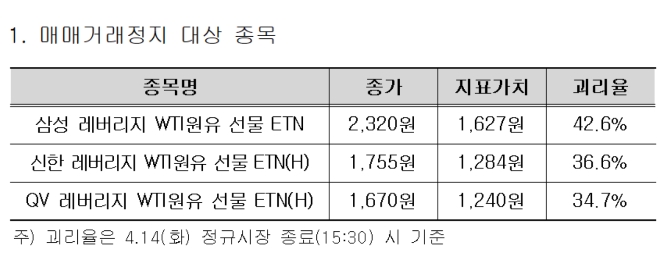 거래소, 오는 16일 ‘괴리율 30% 이상’ 원유 ETN 3종목 거래정지