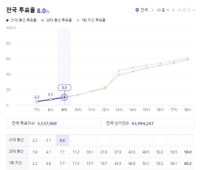 15일 9시 기준 21대 국회의원 선거 전국 투표율 현황 / 자료=중앙선거관리위원회