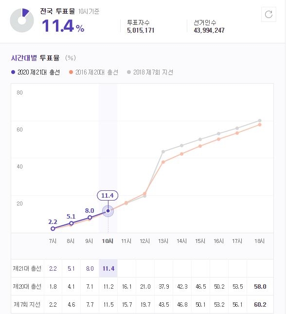 15일 10시 기준 21대 국회의원 선거 전국 투표율 현황 / 자료=중앙선거관리위원회