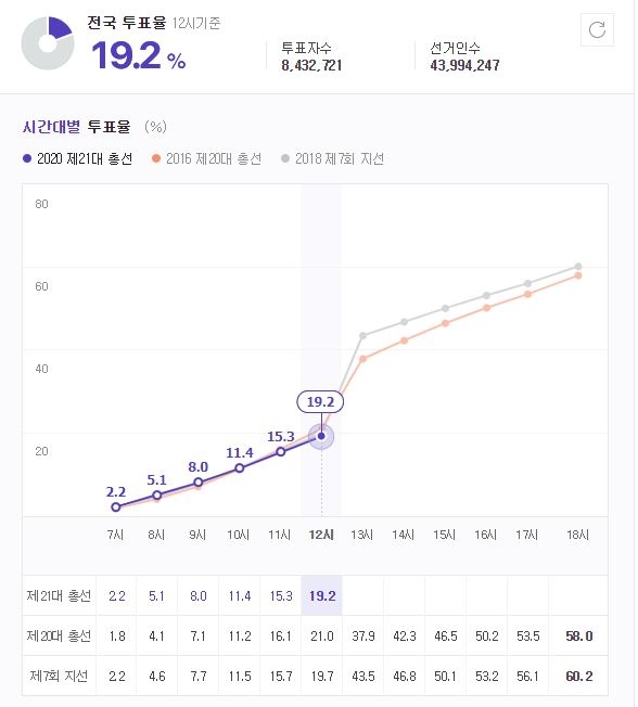 15일 12시 기준 21대 국회의원 선거 전국 투표율 현황 / 자료=중앙선거관리위원회