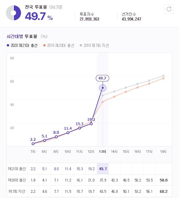 15일 오후 1시 기준 21대 국회의원 선거 전국 투표율 현황 / 자료=중앙선거관리위원회