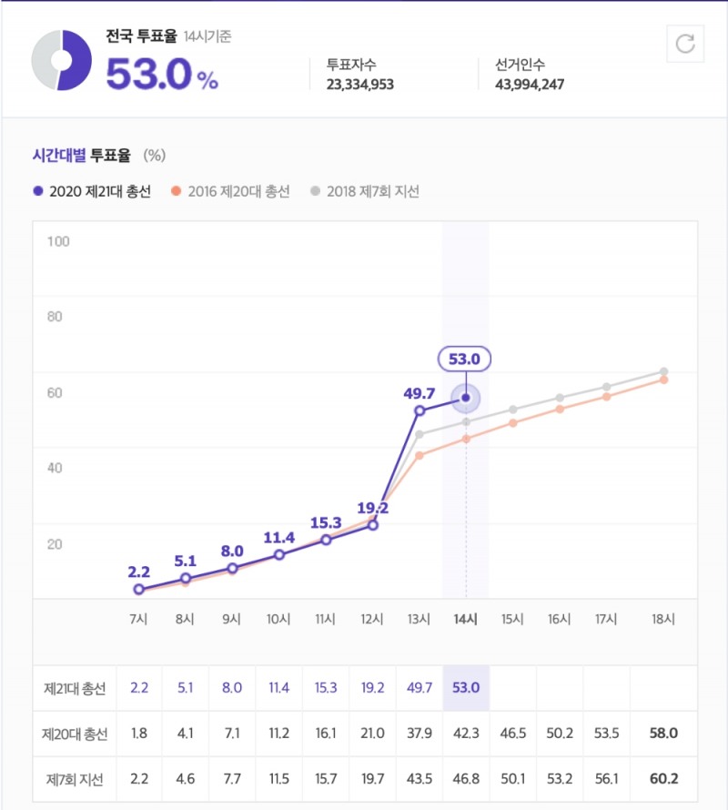 △ 15일 오후 2시 기준 21대 국회의원 선거 전국 투표율 현황 /자료=중앙선거관리위원회