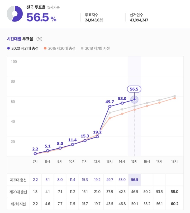 △ 15일 오후 3시 기준 21대 국회의원 선거 전국 투표율 현황. /자료=중앙선거관리위원회