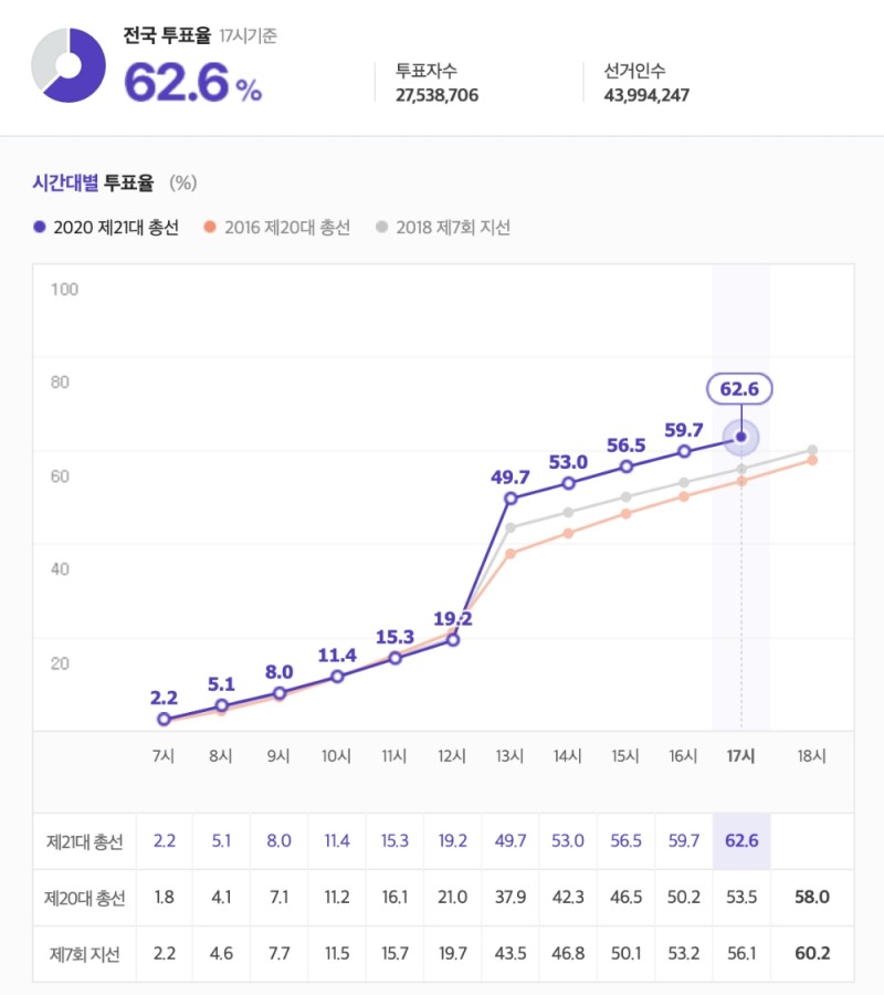 △ 15일 오후 5시 기준 21대 국회의원 선거 전국 투표율 현황. /자료=중앙선거관리위원회