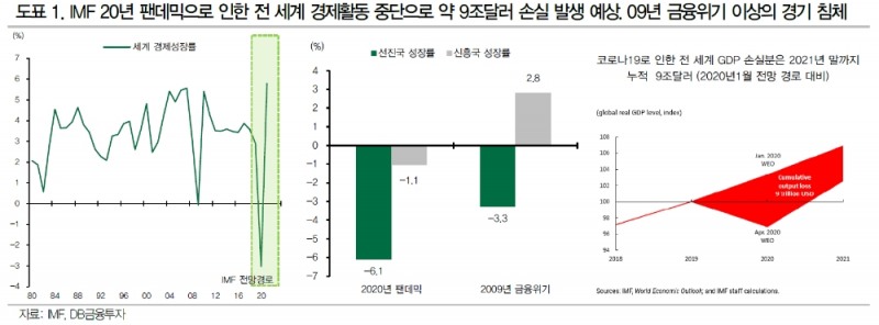 세계경제, 2021년 반등하더라도 이전 성장추세 회복 불가 - DB금투
