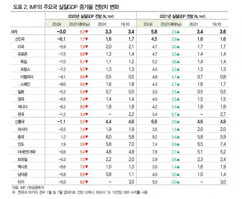세계경제, 2021년 반등하더라도 이전 성장추세 회복 불가 - DB금투