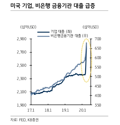 미국 은행권의 기업 및 비은행 금융기관 대출 급증..중소형은행 잠재 리스크 커져 - KB證