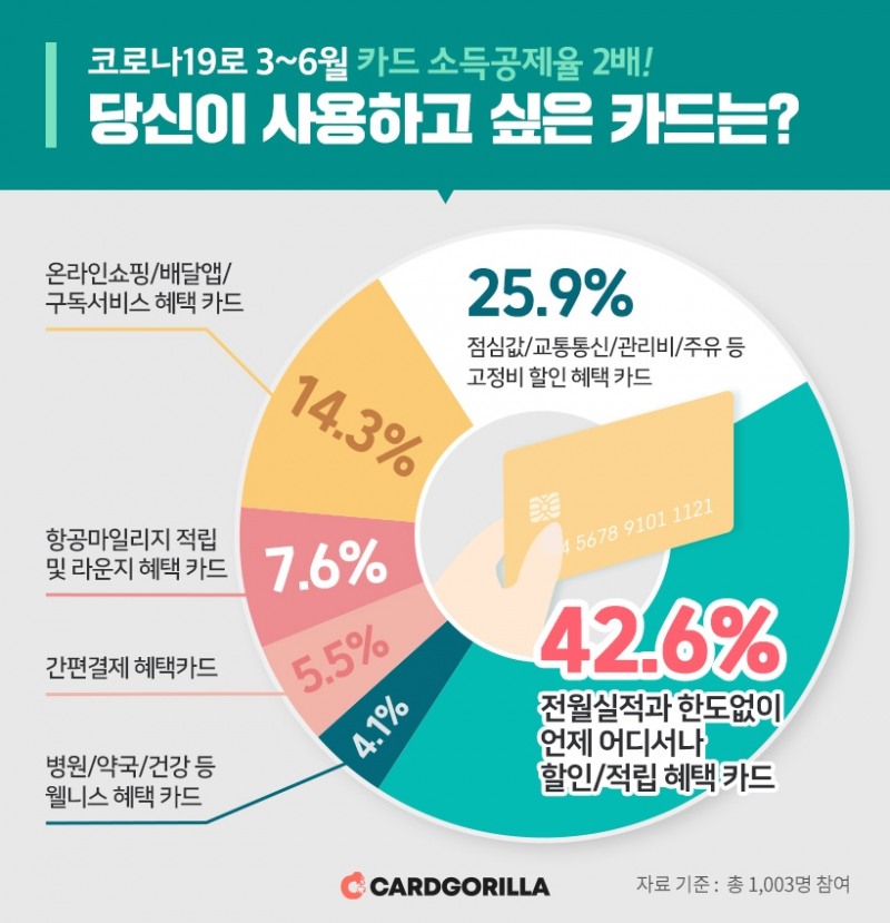 3~6월 카드 소득공제율 60%…선호혜택은 “무조건 적립·할인”