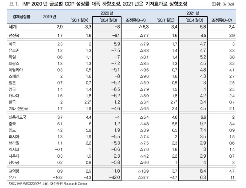 비관적 전망 제시한 IMF의 가정 달라질 가능성 높아..대외수요 회복시 한국 빠른 회복 가능 - 대신證